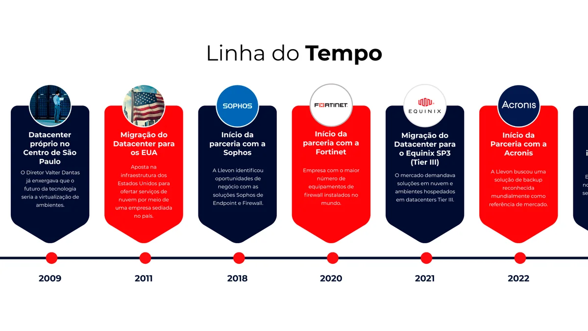 Parcerias estratégicas impulsionam nova fase de cibersegurança da Llevon